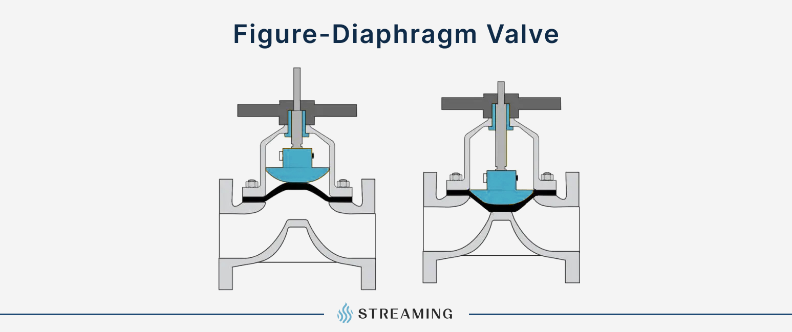 A diaphragm valve, also known as a membrane valve, features an elastomeric diaphragm sealing against a saddle/seat. It's operated by a linear compressor to close, allowing for partial closure for throttling.